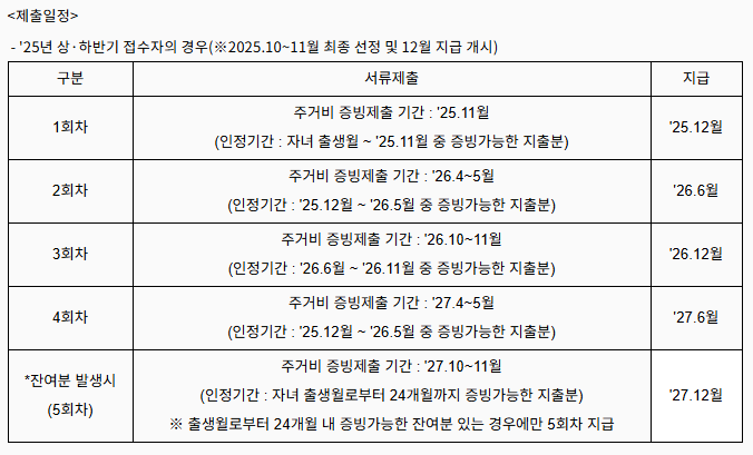월별 지원 내역표